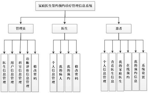 基于PHP與MySQL的家庭醫(yī)生簽約預約診療管理信息系統(tǒng)設計與開發(fā)