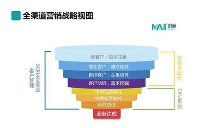營銷自動化 重塑品牌客戶管理的核心價值與戰(zhàn)略優(yōu)勢