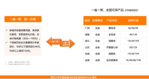 普惠保險(xiǎn)研究報(bào)告 69款產(chǎn)品上線，財(cái)險(xiǎn)公司參與頻次最多，市場下沉與健康管理成趨勢